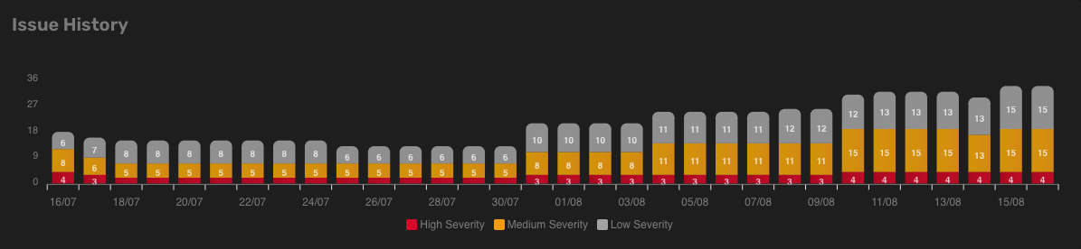 Web Console | Issue History