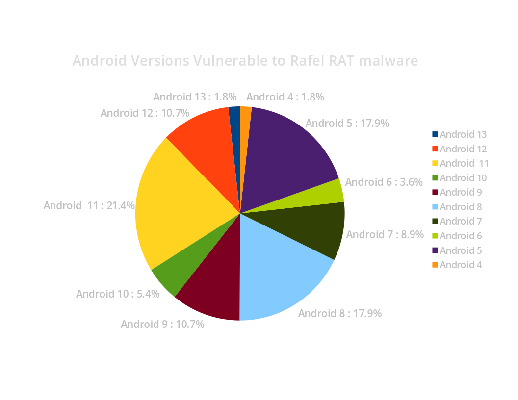 Redamp.io | Android versions attacked by RAT